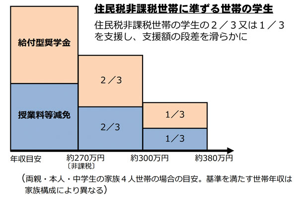 高専の修学支援新制度