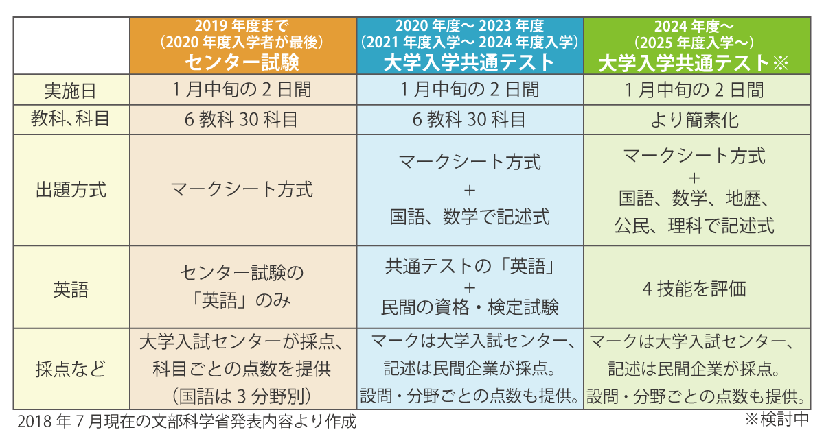 新大学入試の変更点