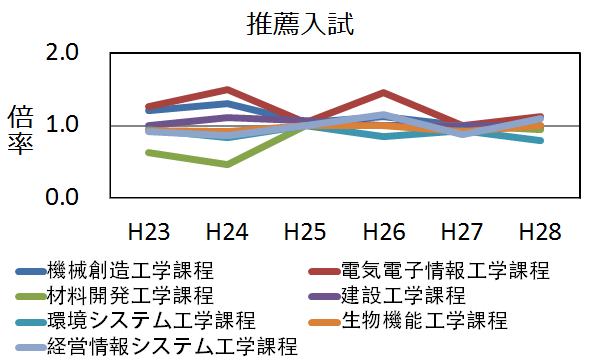 推薦の実質倍率の推移