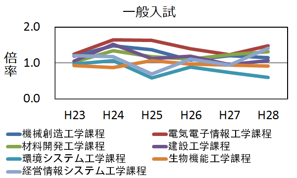 一般の実質倍率の推移