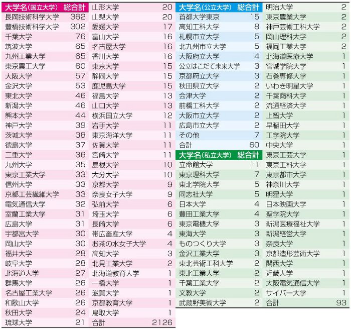 平成22年度における高専生の大学編入先