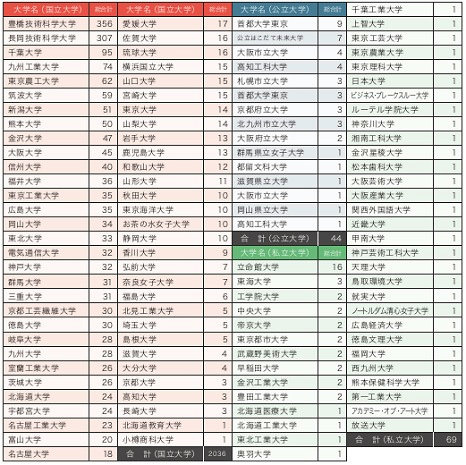 技 科大 編入 豊橋 豊橋技術科学大学の３年次編入について質問です。今、某高専（偏差値６