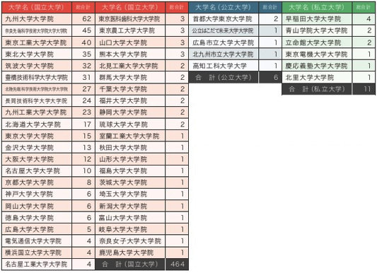 平成24年度における高専の専攻科生の大学院編入先