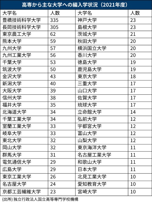 令和3年度における高専生の大学編入先