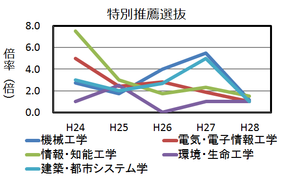 特別推薦の実質倍率の推移