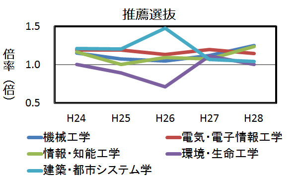 推薦の実質倍率の推移