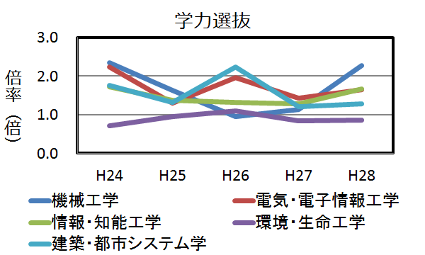 学力の実質倍率の推移