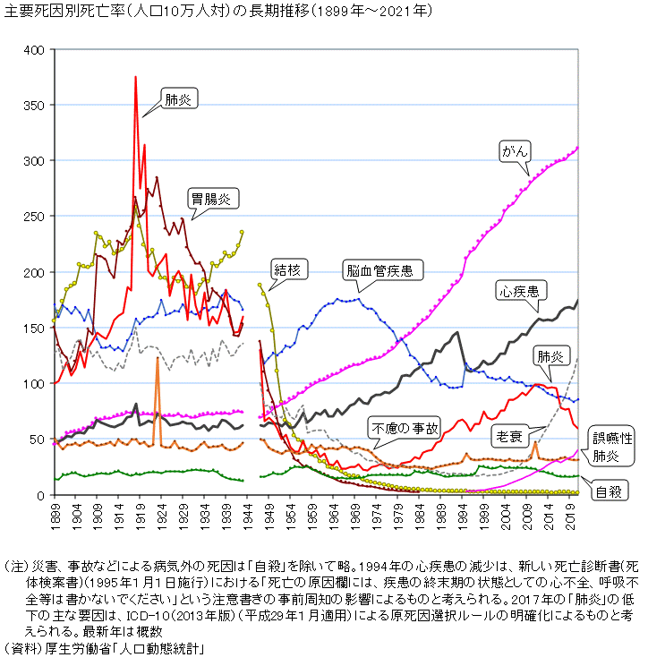 日本人の死因の推移