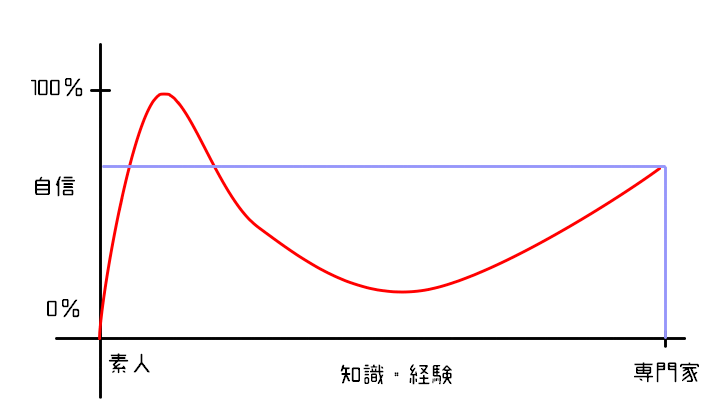 ダニング・クルーガー効果