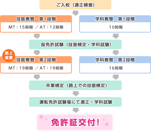 自動車免許取得の流れ