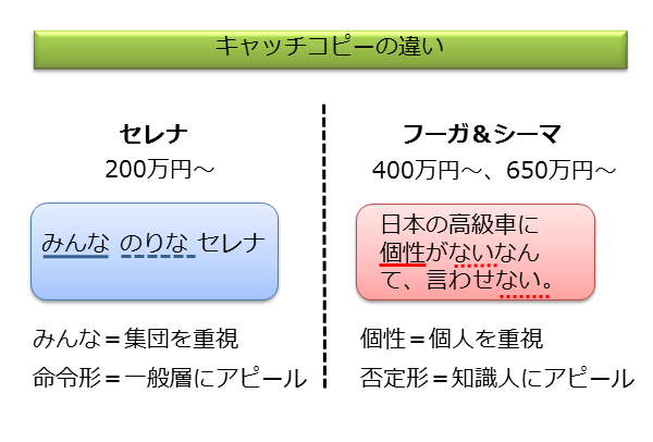 セレナとフーガのキャッチコピーの違い