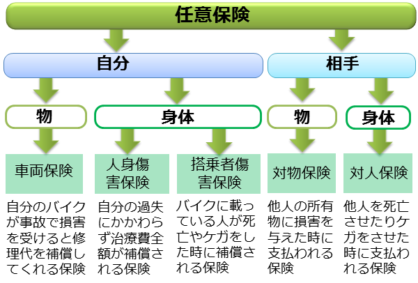 任意保険とは