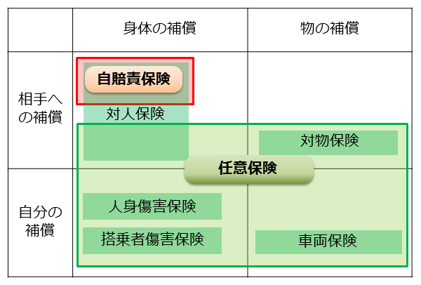 自賠責保険と任意保険の違い