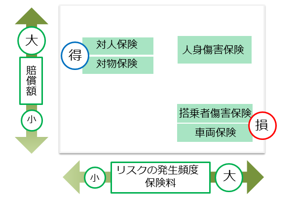 保険料と賠償額の関係