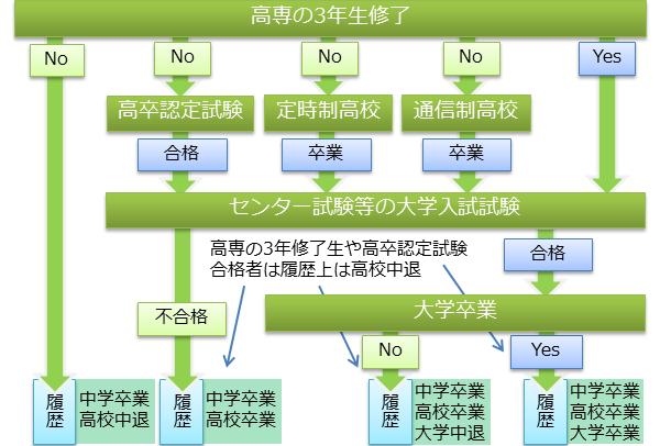 高専中退後の進学方法