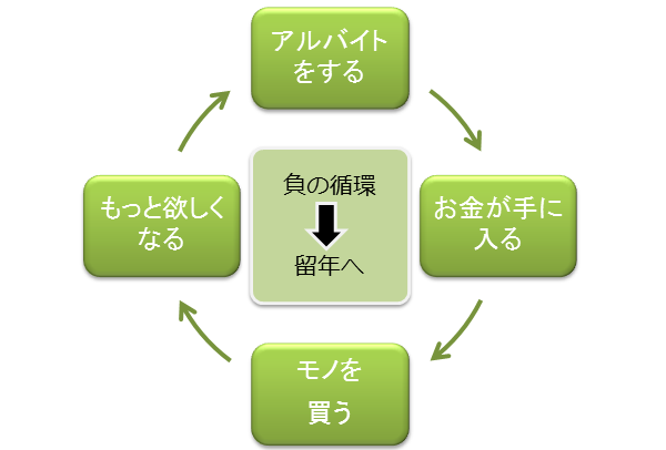 アルバイトの負の循環