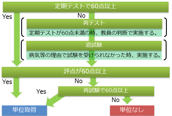 単位の取り方