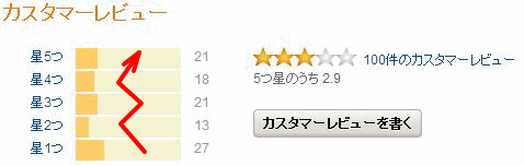 悪い本のカスタマーレビュー