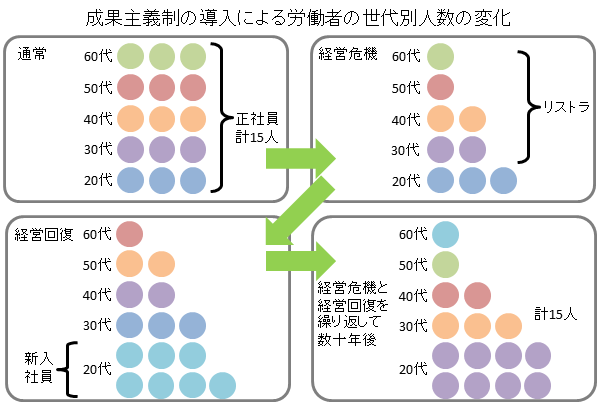 成果主義の将来