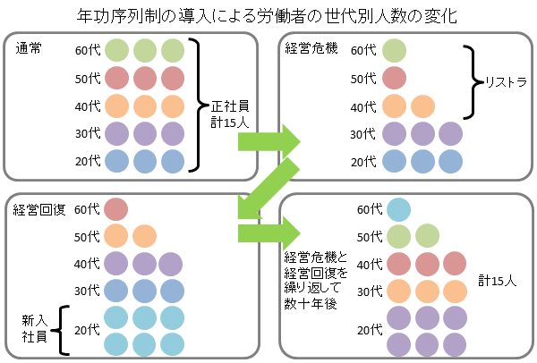 年功序列の将来