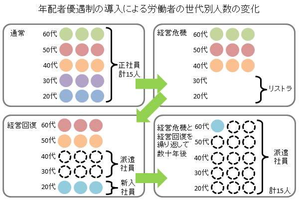 年配者優遇の労働環境の将来