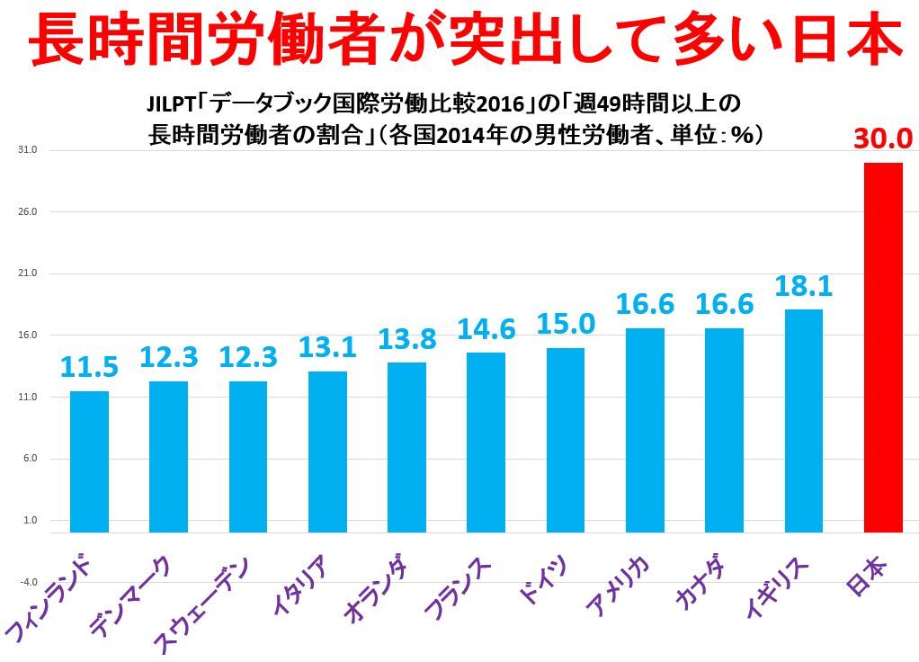 長時間労働者の割合