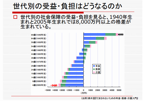 世代間格差