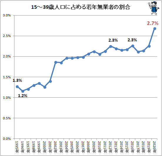 ニート人口の割合の推移