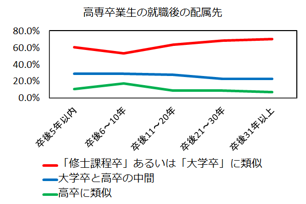 高専卒業生の配属に関する待遇の実態