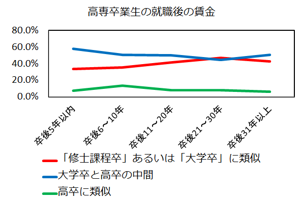 高専卒業生の賃金に関する待遇の実態