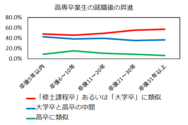 高専卒業生の昇進に関する待遇の実態