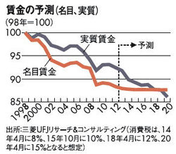 日本の賃金の推移