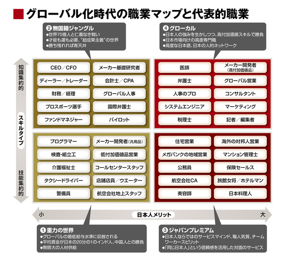 グローバル時代の職業マップ