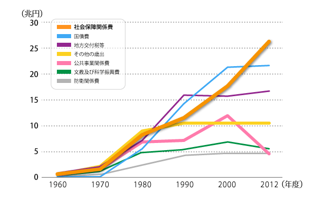 国の一般会計における主な経費ごとの歳出額推移