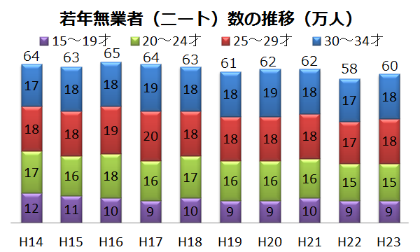 若年無業者（ニート）数の推移