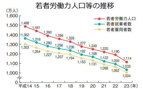 若者労働力人口等の推移