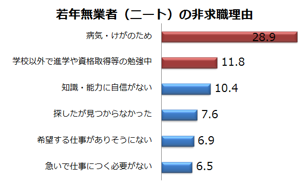 若年無業者の非求職理由（就業希望者のうち非求職者）