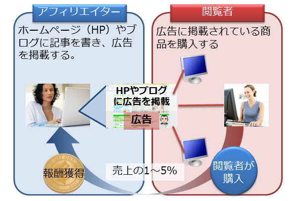 アフィリエイトの報酬発生の仕組み