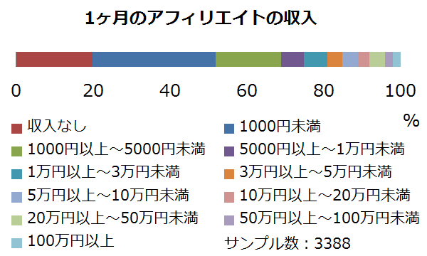 アフィリエイターの1ヶ月の収入