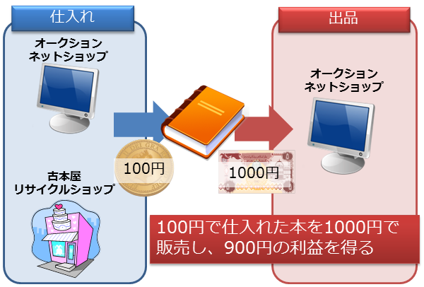 せどりの報酬発生の仕組み