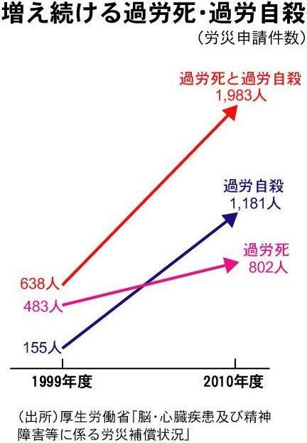 過労死と過労自殺の申請件数