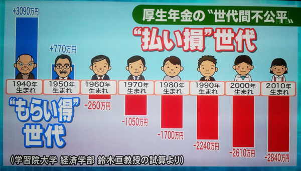 年金の世代間格差