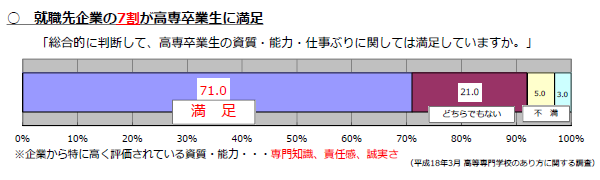 企業の高専卒業生に対する評価