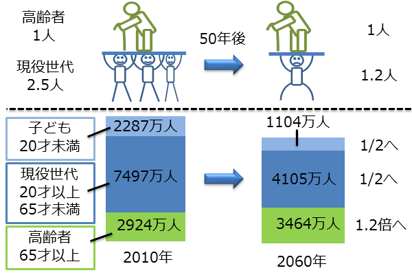 高齢化の推移と将来推計