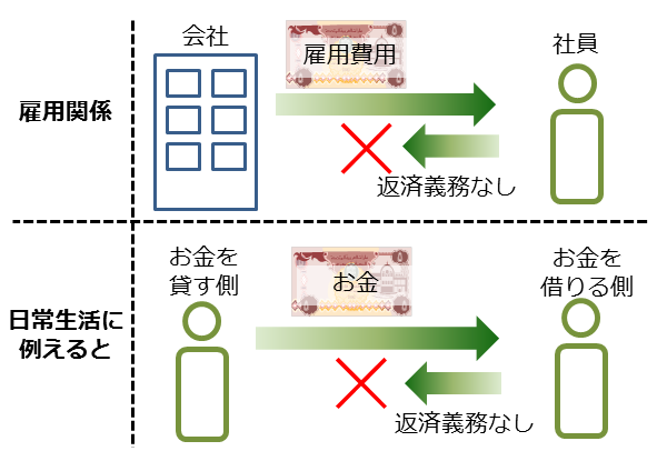 雇用関係とお金の貸し借り